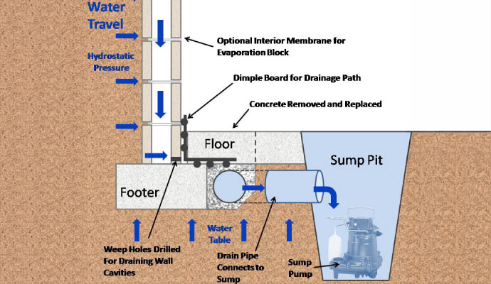 Illustration of a basement drainage system