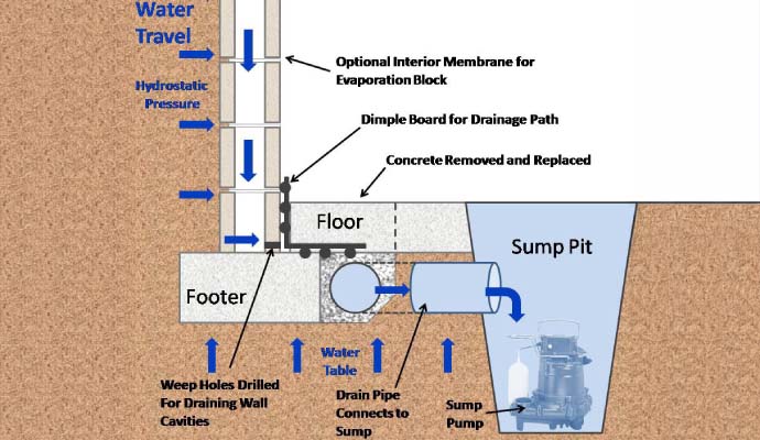 Drainage system installation plan